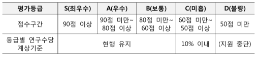 계속과제 평가등급별 산출기준 및 연구수당 계상기준