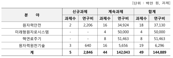 2016년 원자력기술개발사업 신규, 계속과제 현황