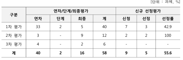 2016년 원자력기술개발사업 평가 추진경과