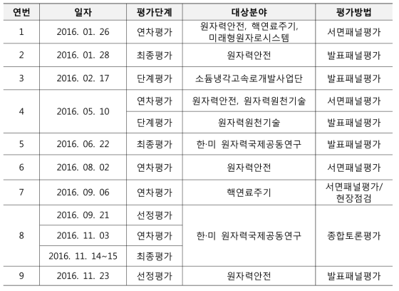 2016년 원자력기술개발사업 평가대상