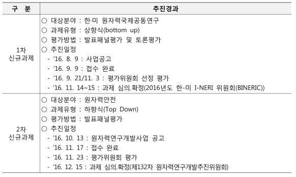 2016년 원자력기술개발사업 선정평가 추진경과