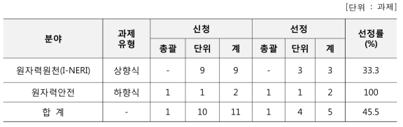 2016년 원자력기술개발사업 신규과제 선정률 (과제수)