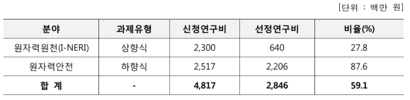 2016년 원자력기술개발사업 신규과제 선정률 (연구비)