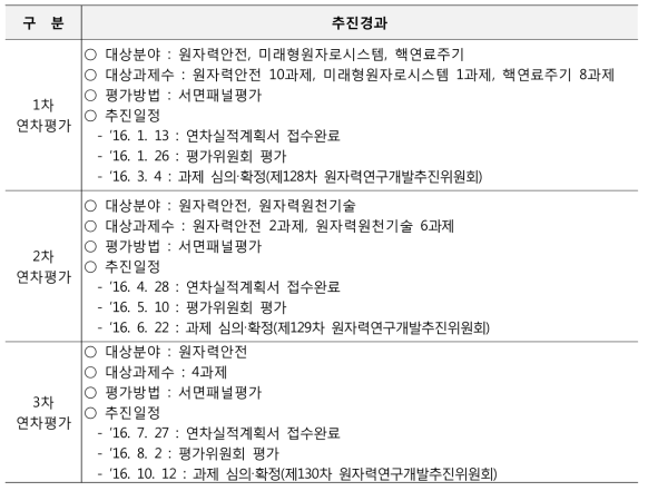 2016년 원자력기술개발사업 연차/단계평가 추진경과