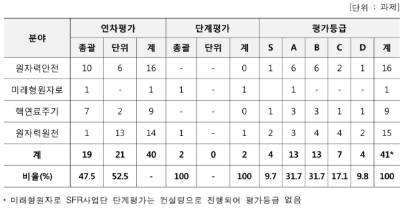 2016년 원자력기술개발사업 연차/단계평가에 따른 평가등급