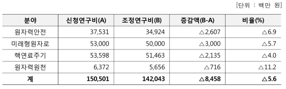 2016년 원자력기술개발사업 연차 및 단계 평가에 따른 연구비 조정