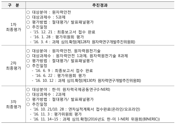 2016년 원자력기술개발사업 최종평가 추진경과