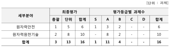 2016년 원자력기술개발사업 최종평가에 따른 평가등급