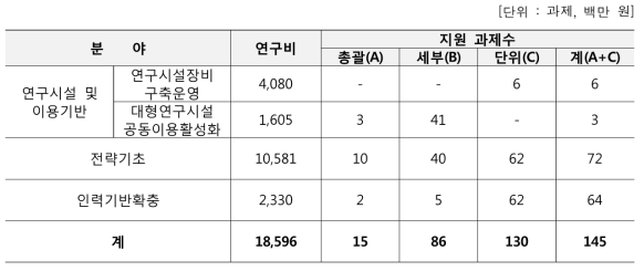 원자력연구기반확충사업 분야별 지원내역