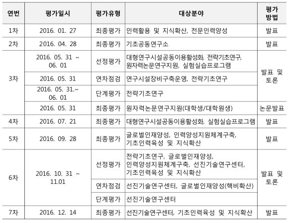 2016년도 원자력연구기반확충사업 평가추진경과