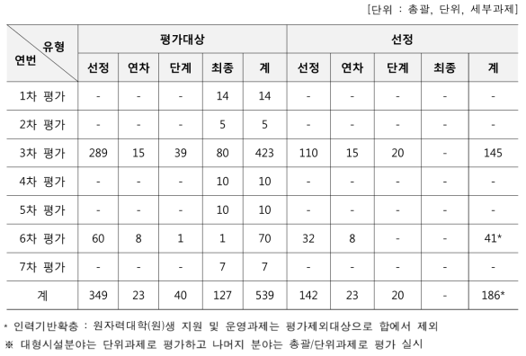 원자력연구기반확충사업 평가대상과제 및 선정과제 수