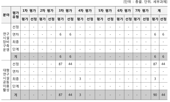 원자력연구기반확충사업 분야별 평가대상/선정과제 수