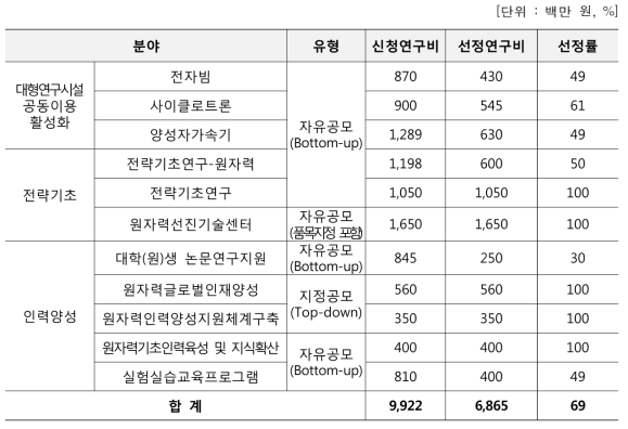 원자력연구기반확충사업 신규과제 선정률(연구비)