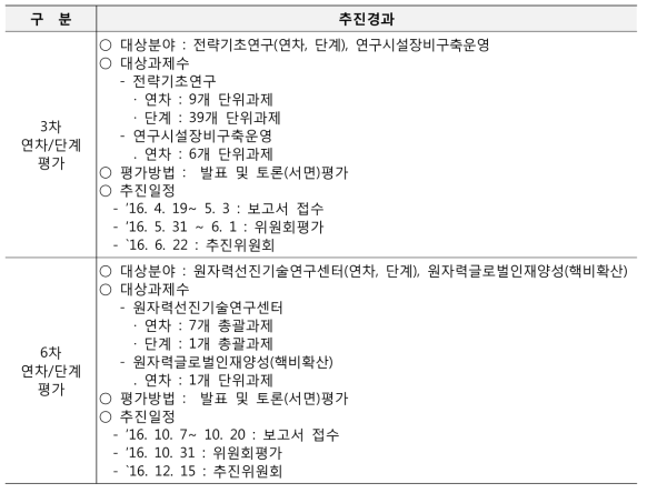 원자력연구기반확충사업 연차/단계평가 추진경과