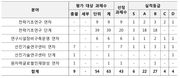 원자력연구기반확충사업 연차평가에 따른 실적등급