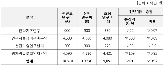 원자력연구기반확충사업 연차평가에 따른 연구비 조정