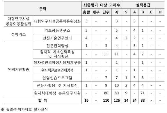 원자력연구기반확충사업 최종평가에 따른 실적등급