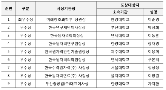 2016년 원자력대학(원)생 논문연구회 (최)우수논문 수상자 명단