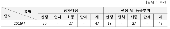 원자력정책연구사업 평가대상/선정과제 수