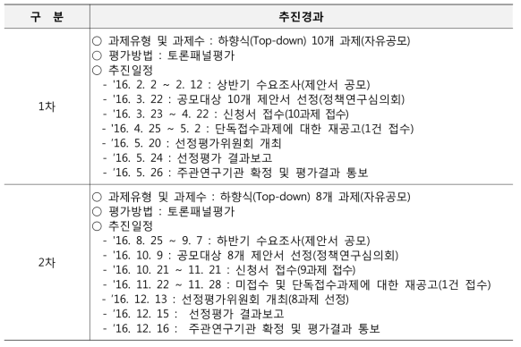 원자력정책연구사업 신규과제 선정평가 추진경과