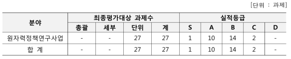 원자력정책연구사업 최종평가 결과