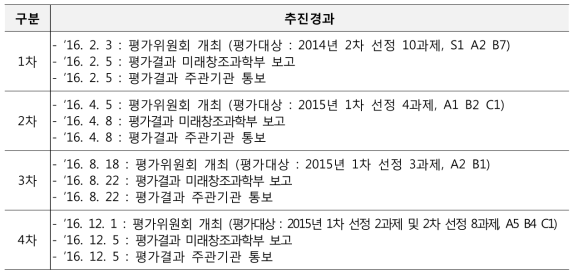 원자력정책연구사업 최종평가 추진경과