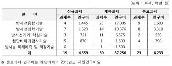 방사선기술개발사업 신규, 계속 및 종료과제 현황