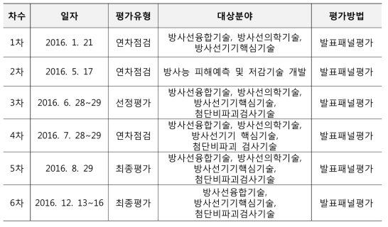 방사선기술개발사업 평가 추진경과