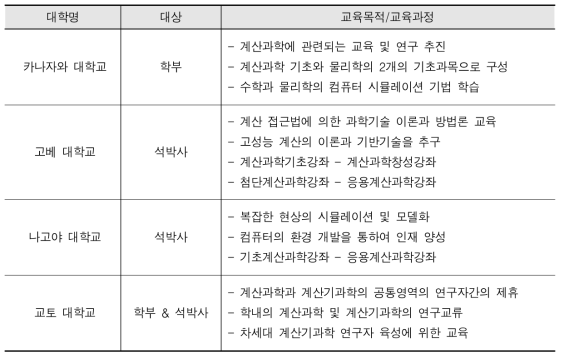 일본 계산과학 인력양성을 위한 대학 정규과정 교육