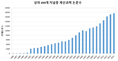 Web-of-Science 논문편수 상위 499개 저널 중 계산과학 논문 수