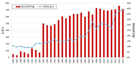 Journal of Computational Physics 연도별 계산논문 비율