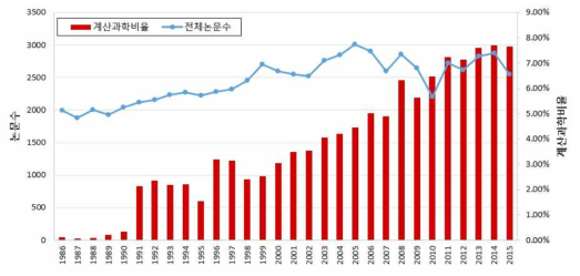 Journal of Chemical Physics 연도별 계산논문 비율