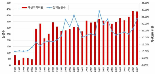 Computer Methods in Applied Mechanics and Engineering 연도별 계산논문 비율