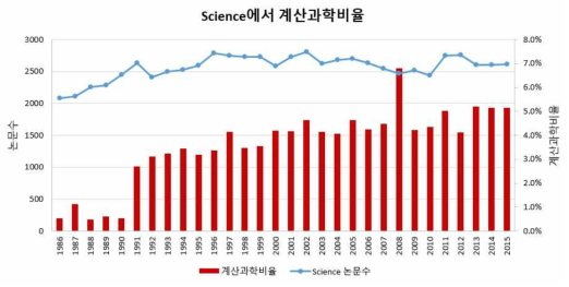 Science에서 계산과학 비율