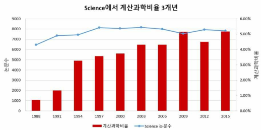 Science에서 계산과학 비율 (3년 주기로 분석)