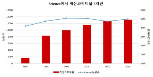 Science에서 계산과학 비율 (5년 주기로 분석)