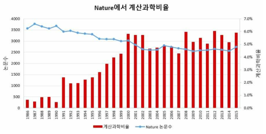 Nature 계산과학 비율