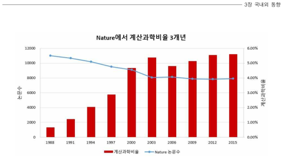 Nature 계산과학 비율 (3년 주기로 분석)