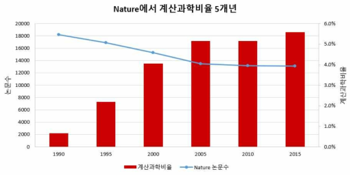 Nature 계산과학 비율 (5년 주기로 분석)