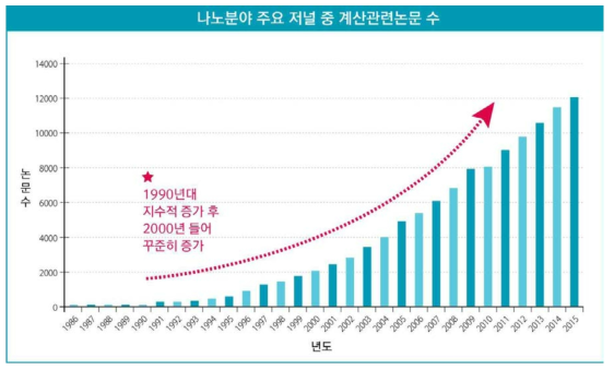 나노 분야 주요 저널 중 계산관련 논문 수