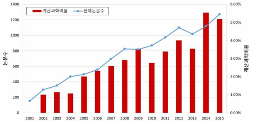 Nano Letters 연도별 계산과학 비율