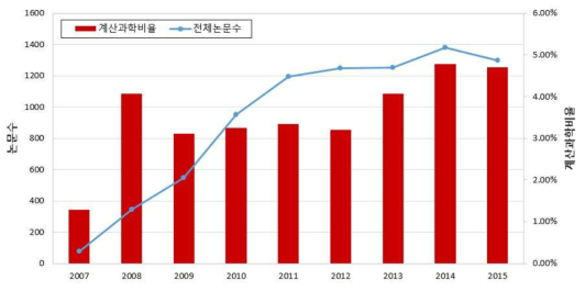 ACS Nano 연도별 계산과학 비율