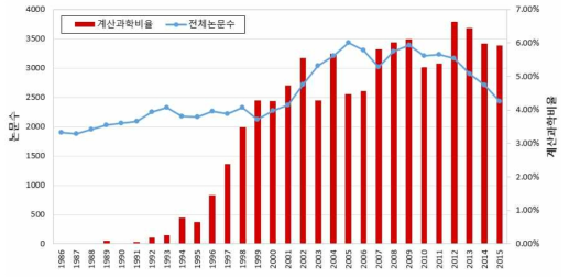 Journal of the American Chemical Society 연도별 계산과학 비율