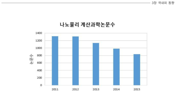 나노물리 분야 NTIS 내 논문 중 계산과학논문 수