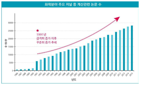 화학 분야 주요 저널 중 계산관련 논문 수