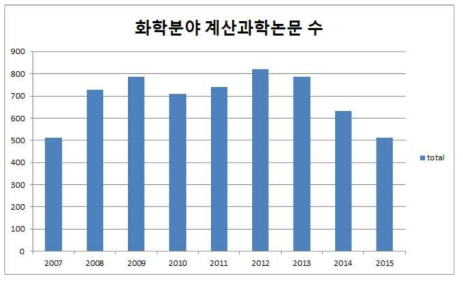 화학 분야 NTIS 내 논문 중 계산과학 논문 수