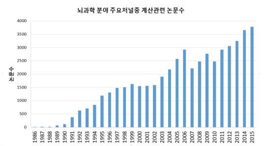 뇌과학 분야 주요 저널 중 계산관련 논문 수