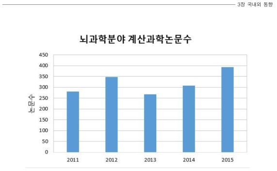 뇌과학 분야 NTIS 내 논문 중 계산과학 논문 수