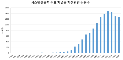 시스템생물학 분야 주요 저널 중 계산관련 논문 수