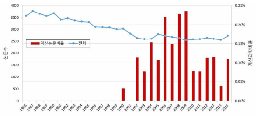 Nature 연도별 뇌과학 분야 계산 논문 비율